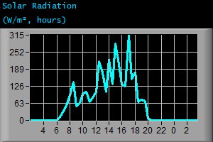 Solar Radiation (W/m², hours)