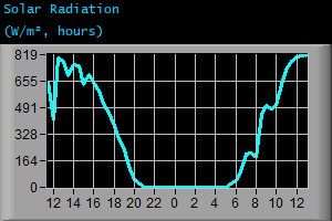 Solar Radiation (W/m², hours) Solar Radiation (W/m², hours)