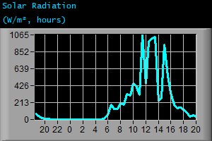 Solar Radiation (W/m², hours)