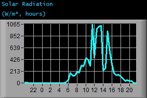 Solar Radiation (W/m², hours)