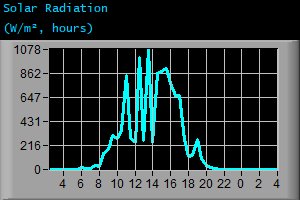 Solar Radiation (W/m², hours)
