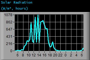 Solar Radiation (W/m², hours)