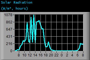 Solar Radiation (W/m², hours)