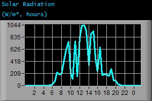Solar Radiation (W/m², hours)
