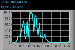 Solar Radiation (W/m², hours)