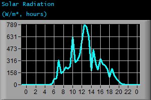Solar Radiation (W/m², hours)