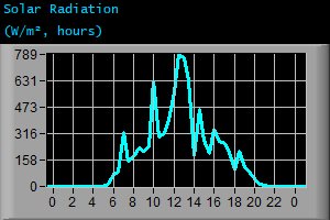 Solar Radiation (W/m², hours)