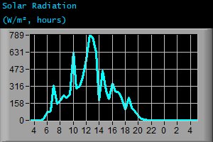 Solar Radiation (W/m², hours)
