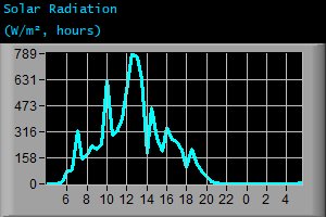 Solar Radiation (W/m², hours)