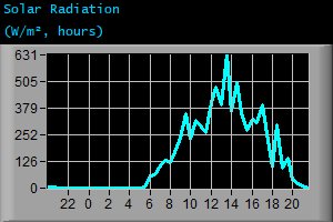 Solar Radiation (W/m², hours)