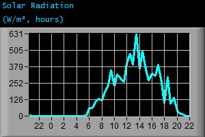 Solar Radiation (W/m², hours)