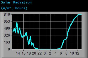 Solar Radiation (W/m², hours)