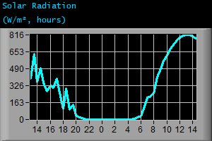 Solar Radiation (W/m², hours)