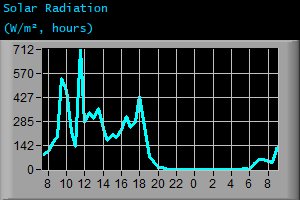 Solar Radiation (W/m², hours)