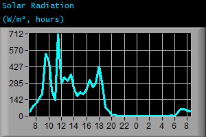 Solar Radiation (W/m², hours)