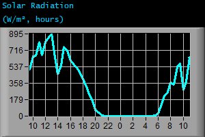 Solar Radiation (W/m², hours)