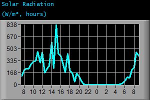 Solar Radiation (W/m², hours)