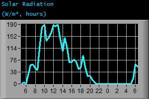 Solar Radiation (W/m², hours)