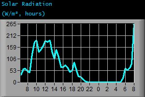 Solar Radiation (W/m², hours)
