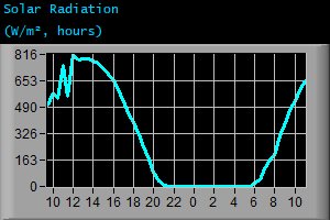 Solar Radiation (W/m², hours) Solar Radiation (W/m², hours)