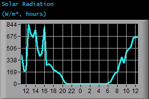 Solar Radiation (W/m², hours)