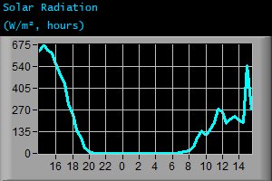 Solar Radiation (W/m², hours)