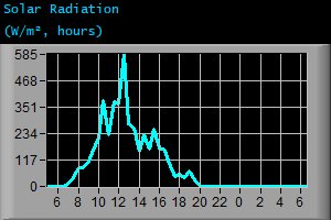 Solar Radiation (W/m², hours) Solar Radiation (W/m², hours)