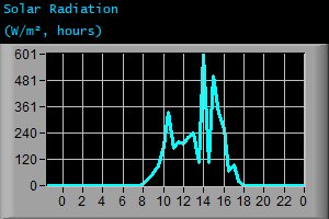 Solar Radiation (W/m², hours)