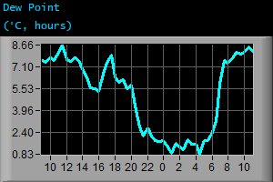 Dew Point (°C, hours)