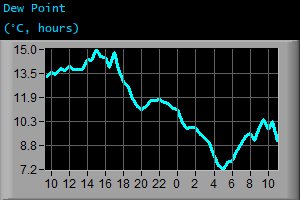 Dew Point (°C, hours)