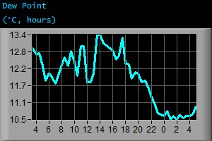 Dew Point (°C, hours)