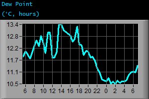 Dew Point (°C, hours)
