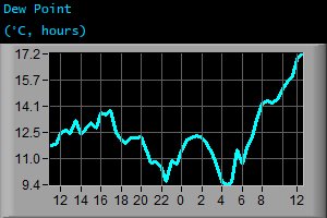 Dew Point (°C, hours)