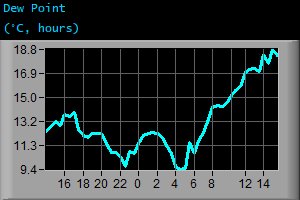 Dew Point (°C, hours)