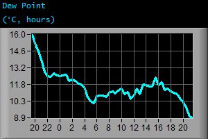 Dew Point (°C, hours)