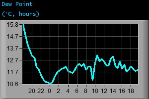Dew Point (°C, hours)