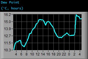 Dew Point (°C, hours)