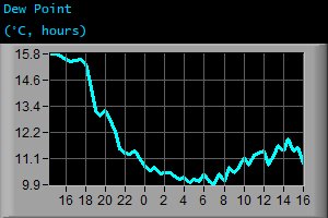 Dew Point (°C, hours)