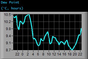 Dew Point (°C, hours)