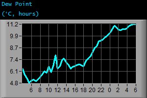 Dew Point (°C, hours)