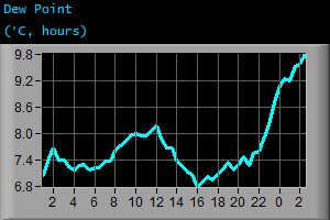 Dew Point (°C, hours) Dew Point (°C, hours)