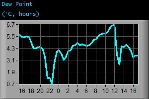 Dew Point (&deg;C, hours)