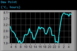 Dew Point (&deg;C, hours)