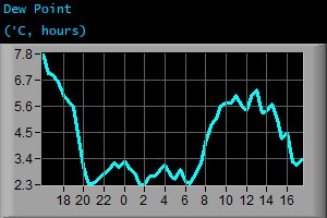 Dew Point (&deg;C, hours)