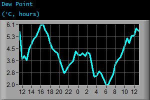 Dew Point (&deg;C, hours)