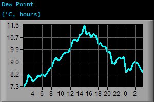 Dew Point (&deg;C, hours)