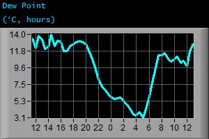 Dew Point (°C, hours) Dew Point (°C, hours)
