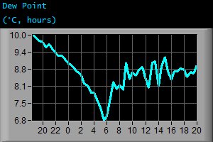Dew Point (&deg;C, hours)