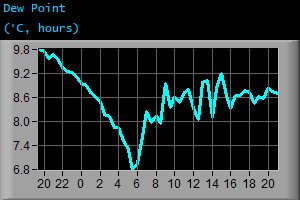 Dew Point (&deg;C, hours)