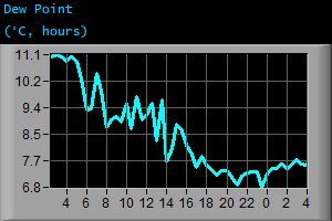 Dew Point (&deg;C, hours)
